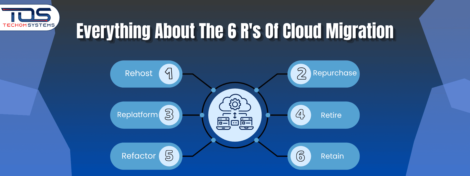 Everything About The 6 R's of Cloud Migration