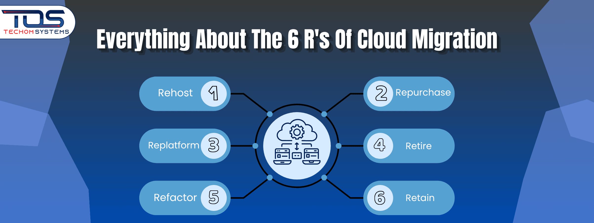Everything About The 6 R's of Cloud Migration