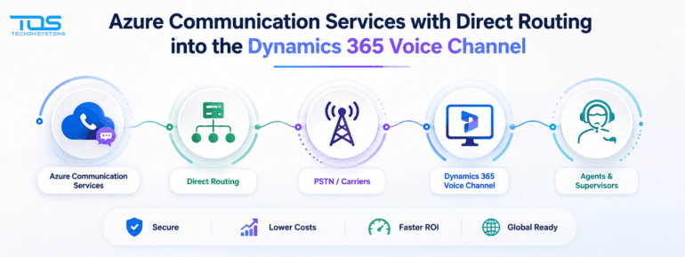 Azure Communication Services with Direct Routing into the Dynamics 365 Voice Channel