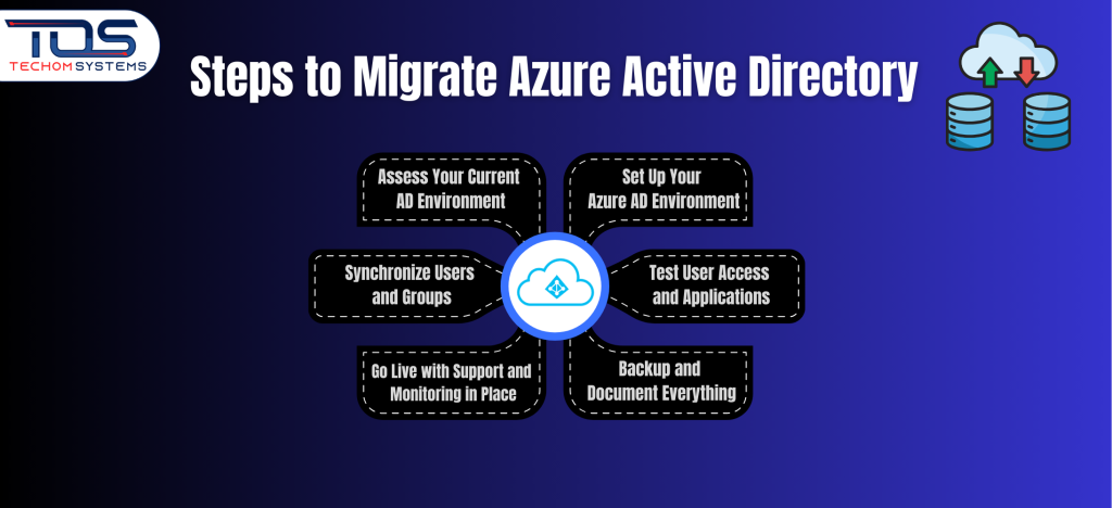Steps to Migrate Azure Active Directory
