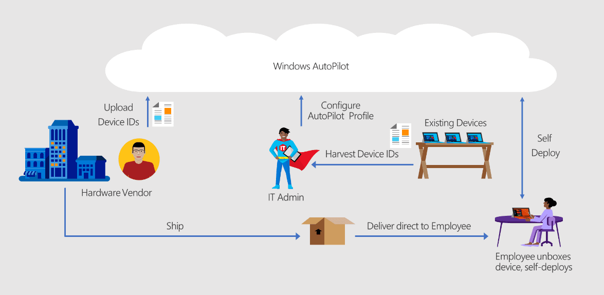 Windows Autopilot Deployment A StepbyStep Guide TECHOM Systems