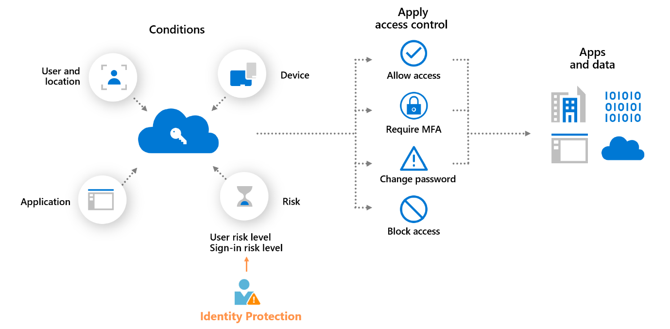 Diagram that shows a conceptual risk-based Conditional Access policy.