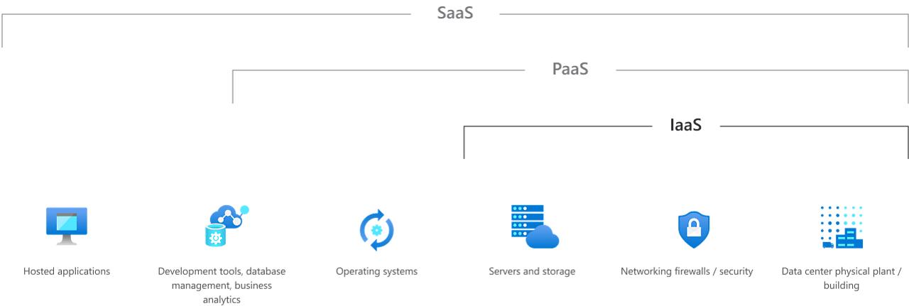 IaaS