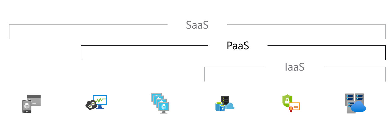 Platform as a Service 