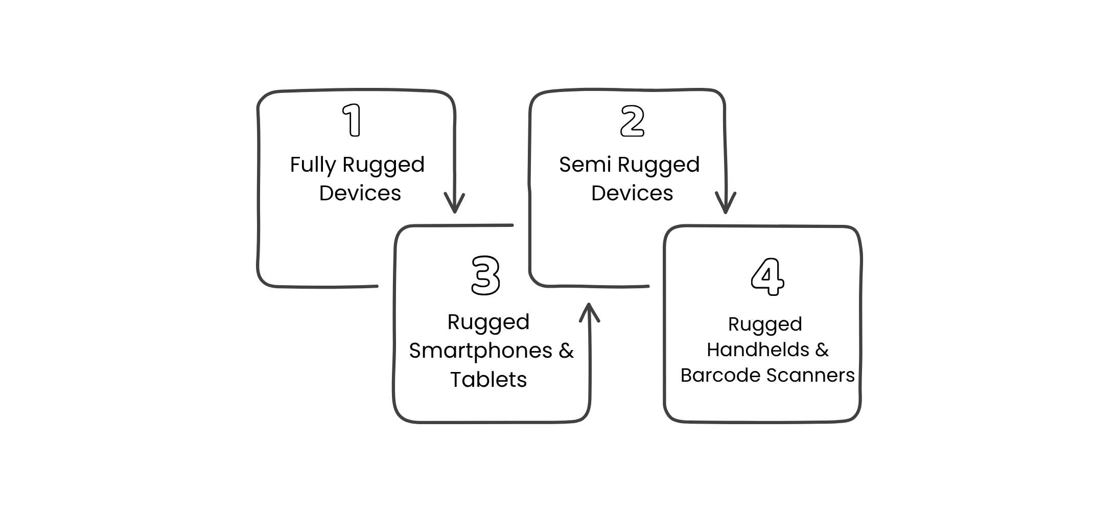 Types of Rugged Devices