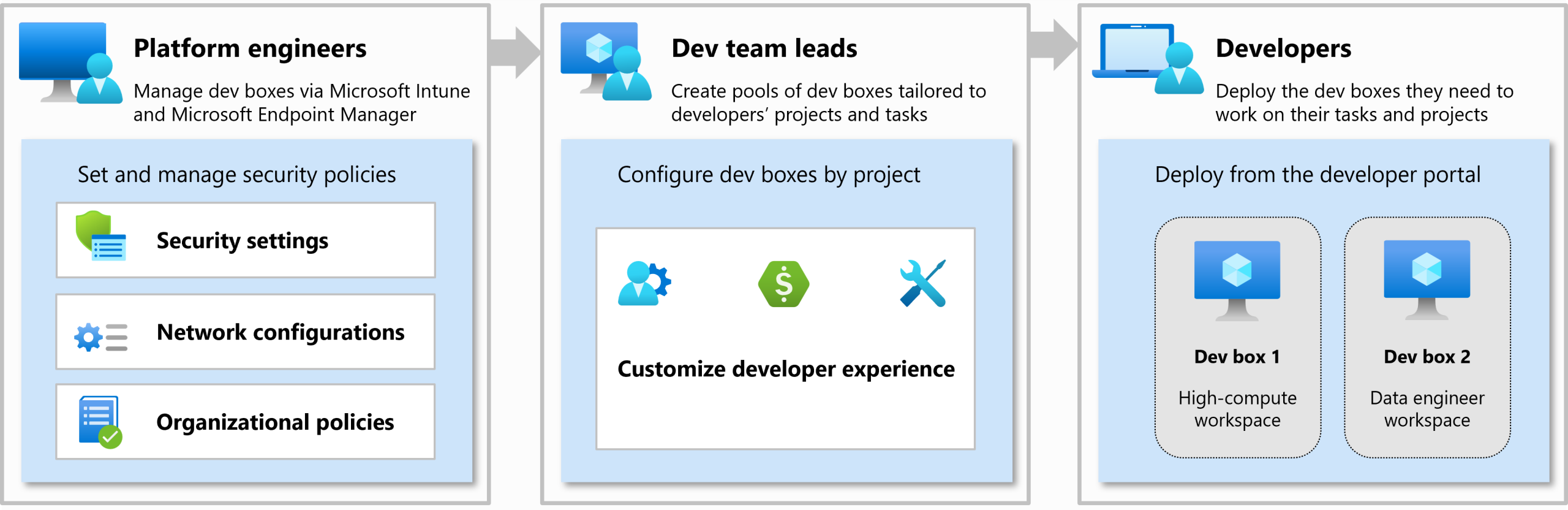 Microsoft Devbox 