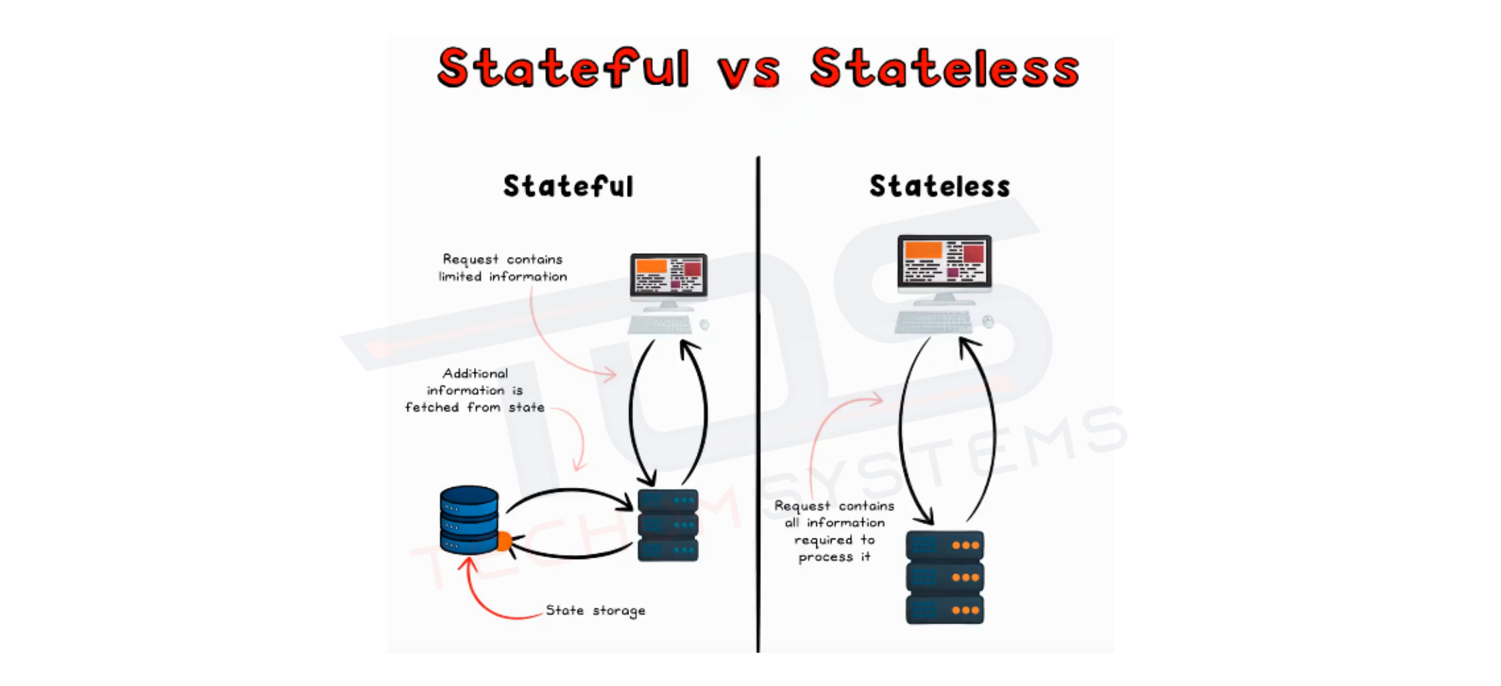 Stateful vs Stateless Firewall