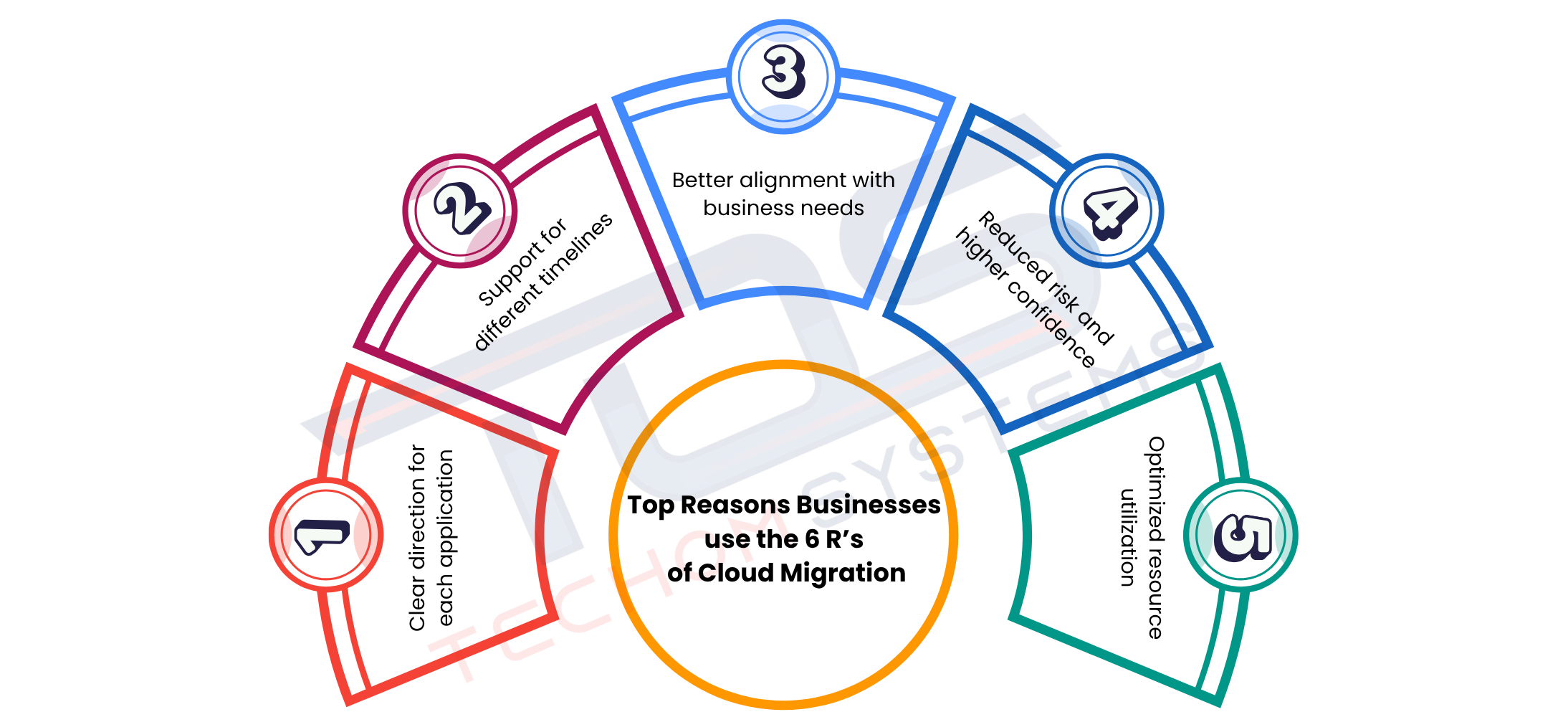 Top Reasons Businesses use the 6 R’s of Cloud Migration
