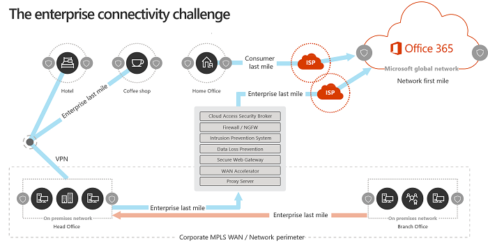 Office 365 problems after update