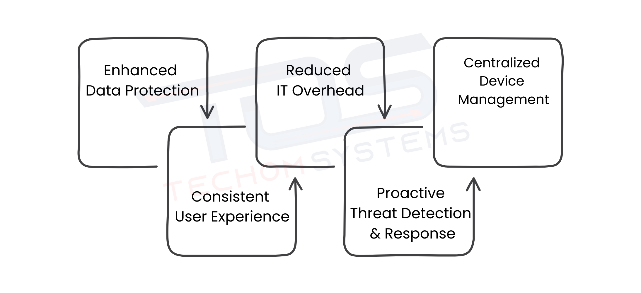 Benefits Of Microsoft Intune Deployment