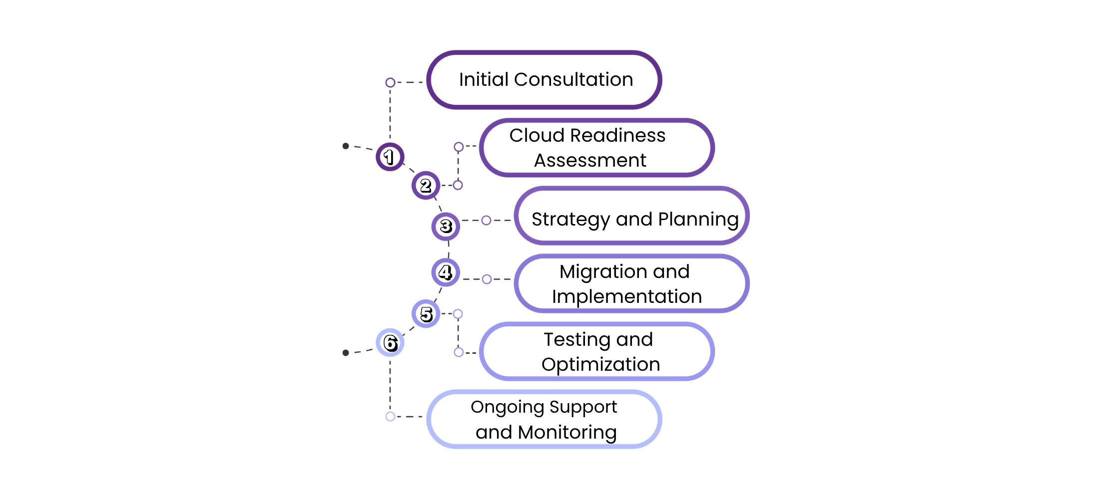 Cloud Migration Process By TECHOM Systems