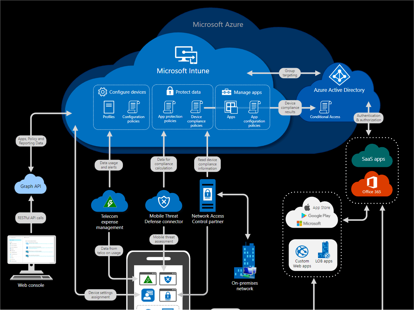 Microsoft Intune For Mobile Device