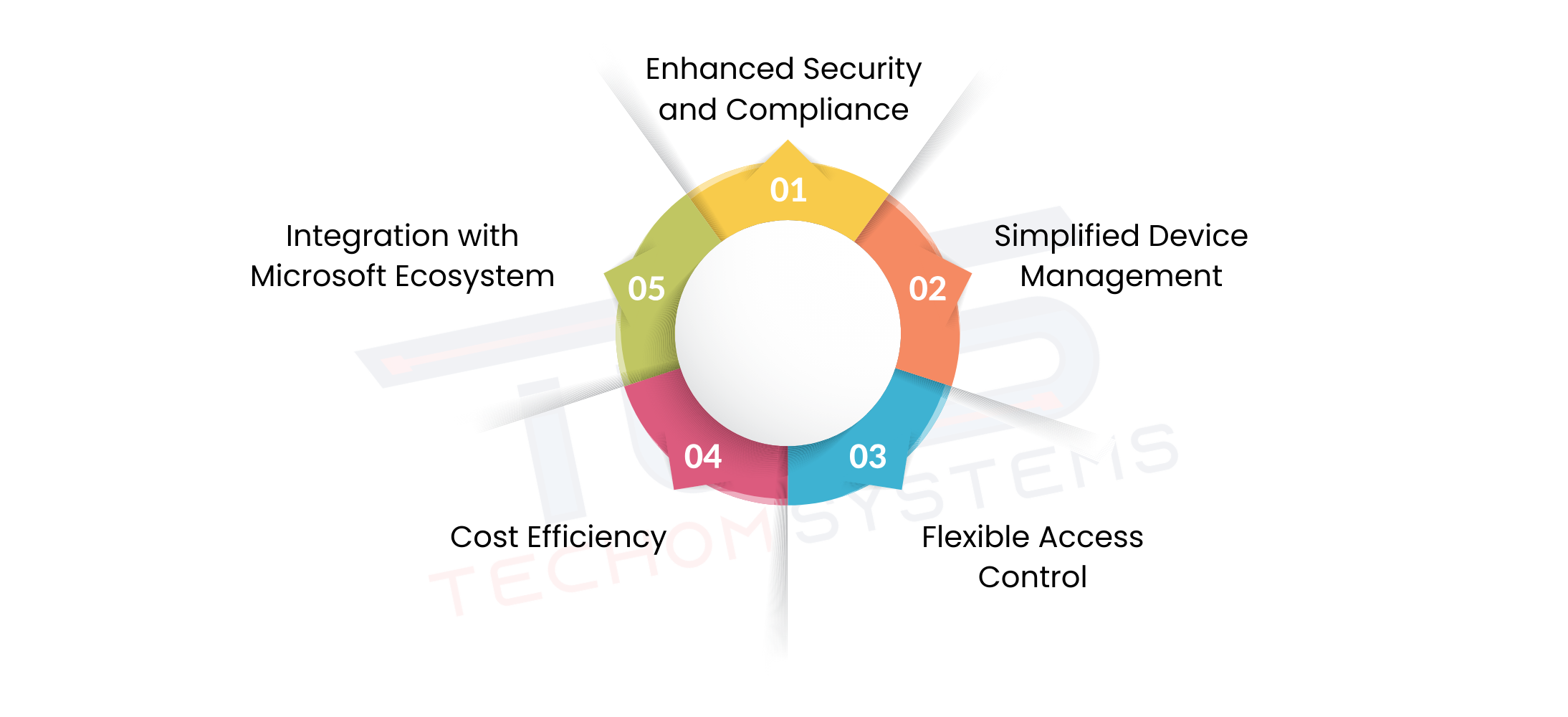 Microsoft Intune services