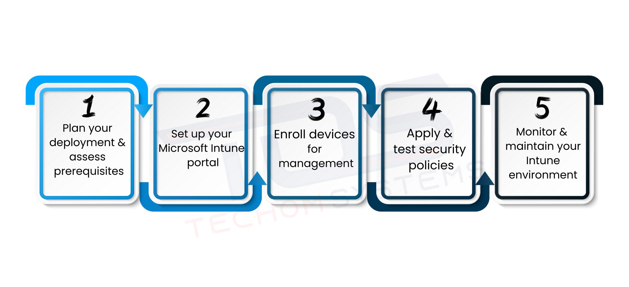 Step By Step Microsoft Intune Deployment Guide
