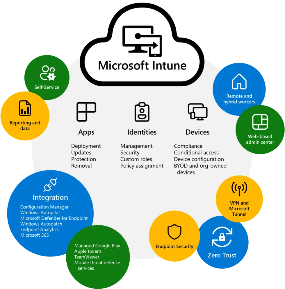 What Is Microsoft Intune