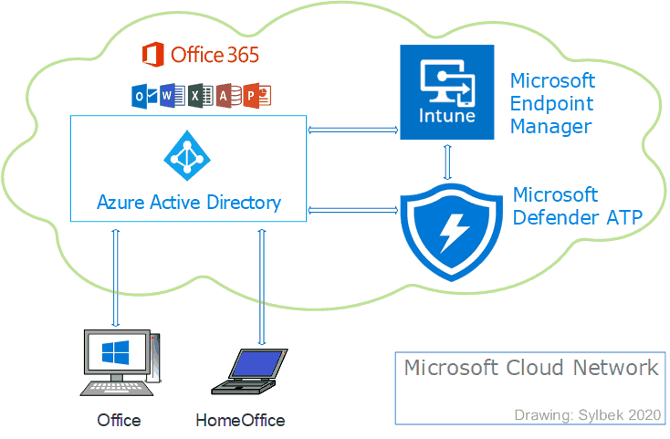 Integrate Intune with Azure Active Directory