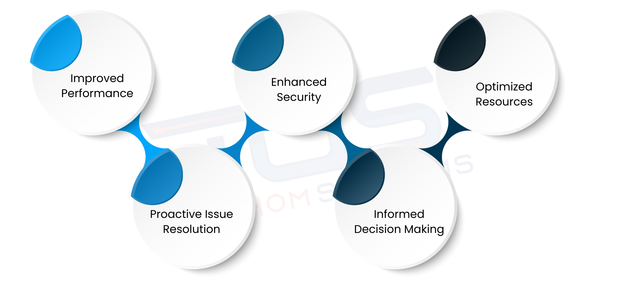 Benefits Of IoT Device Monitoring