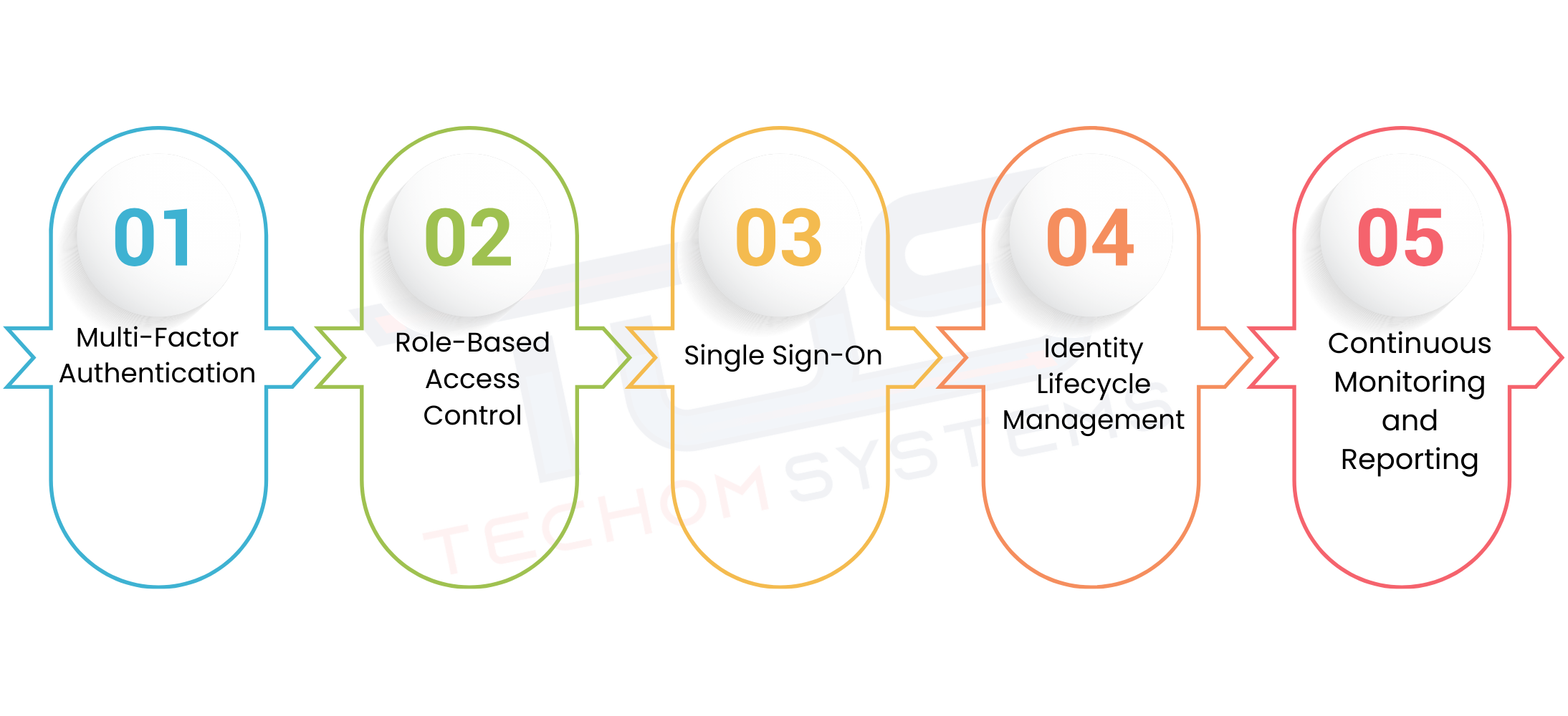 Elements Of Secure Access Management