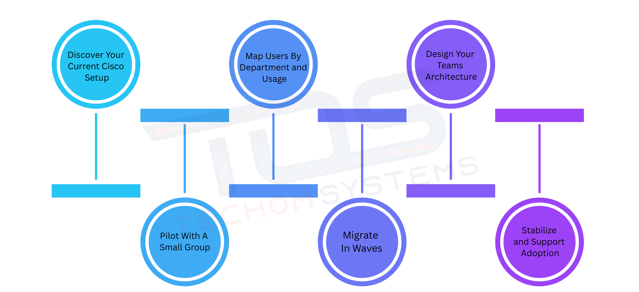 Step By Step Guide To Cisco To Teams Migration
