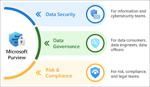 Learn about Microsoft Purview | Microsoft Learn