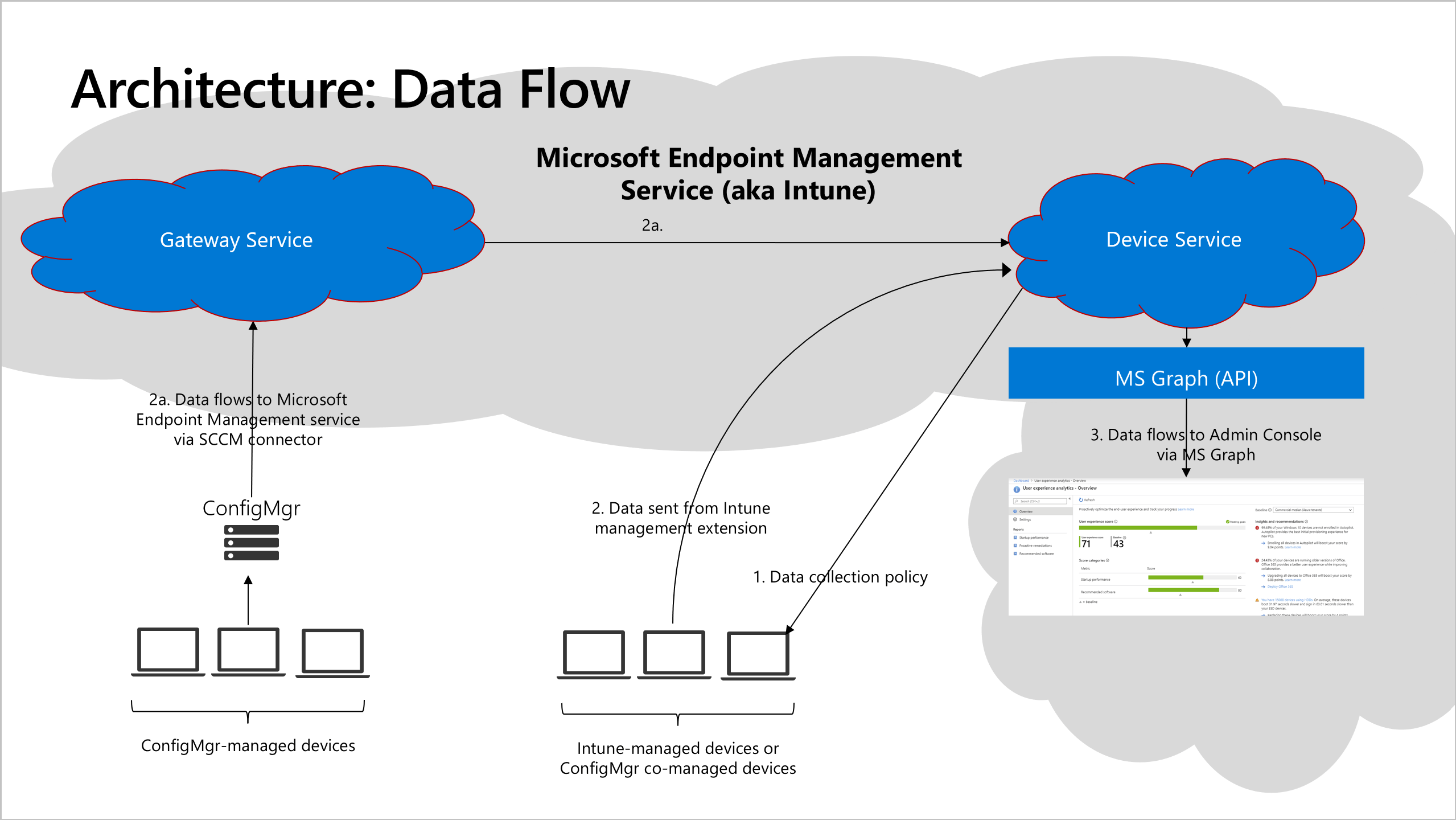 Microsoft’s Intune-led architecture 